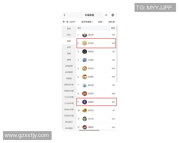 杭州篮球队在世界杯积分榜上以83分高居榜首展现强大实力 杭州篮球队在世界杯积分榜上以83分高居榜首展现强大实力